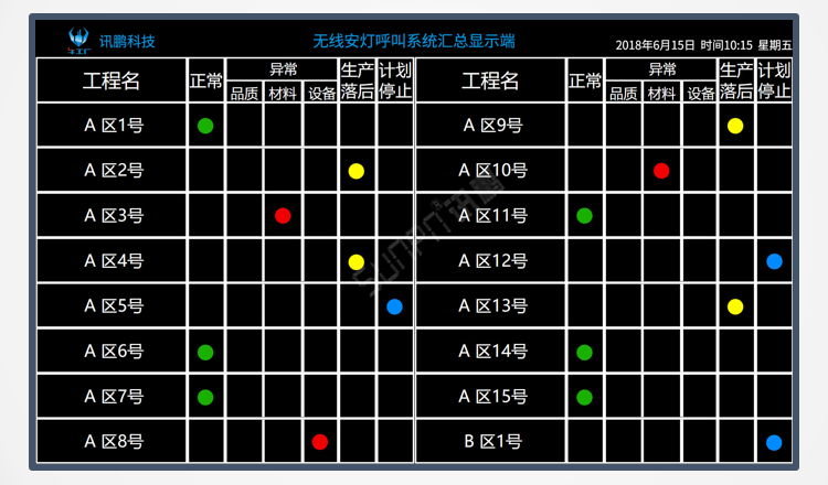 安燈系統看板軟件顯示端界面