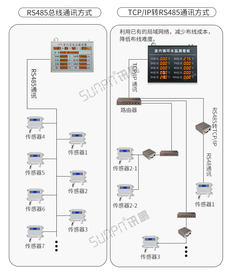 溫濕度顯示器系統架構 溫濕度顯示器系統架構