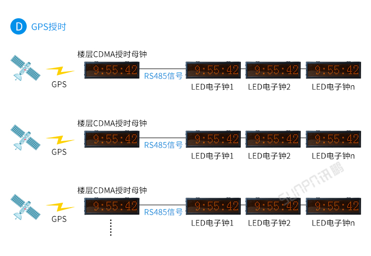 時鐘系統系統架構