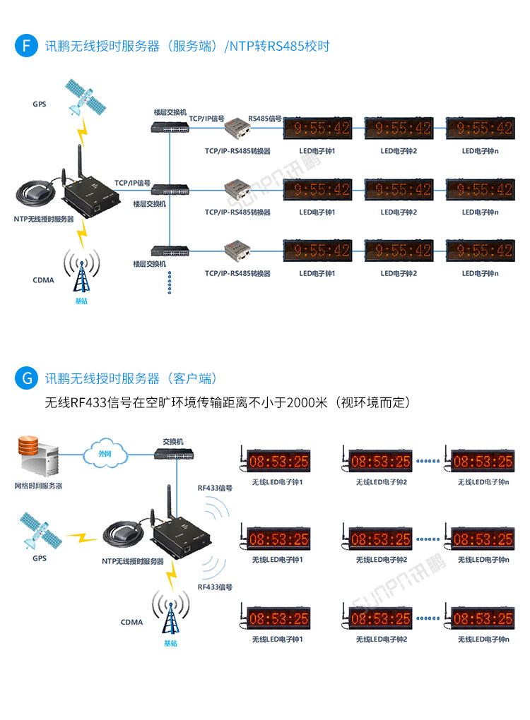 LED電子鐘系統(tǒng)架構(gòu) LED電子鐘系統(tǒng)架構(gòu)