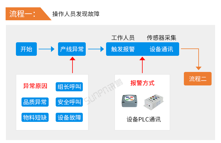 無線安燈系統-系統流程 無線安燈系統-系統流程