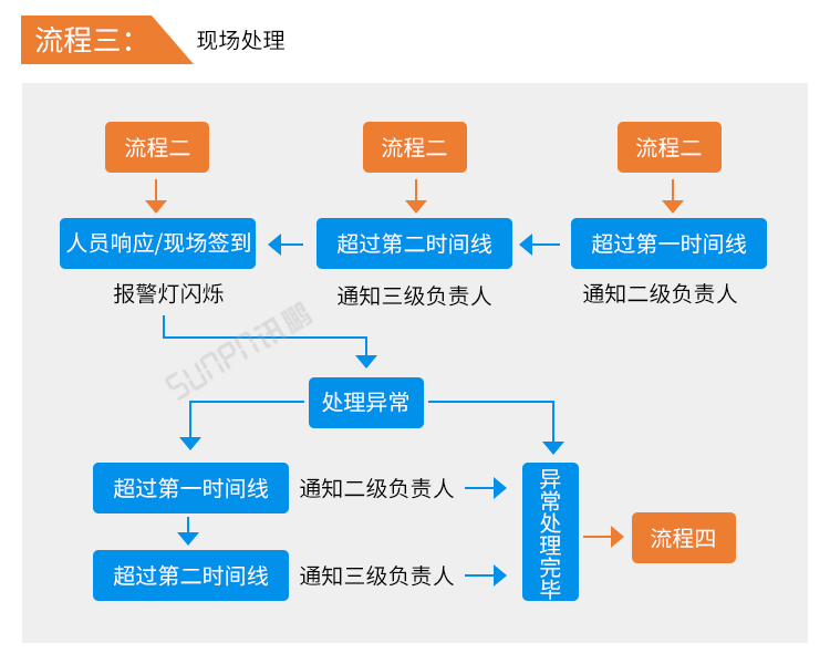 無線安燈系統-系統流程 無線安燈系統-系統流程