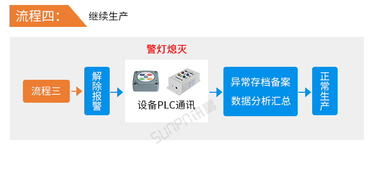 無線安燈系統-系統流程 無線安燈系統-系統流程