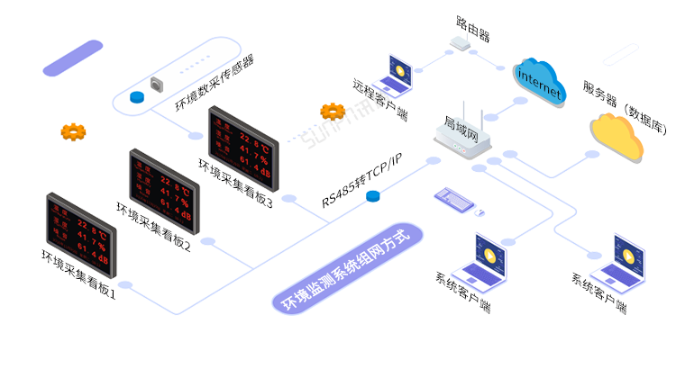 LED溫濕度屏系統架構 LED溫濕度屏系統架構