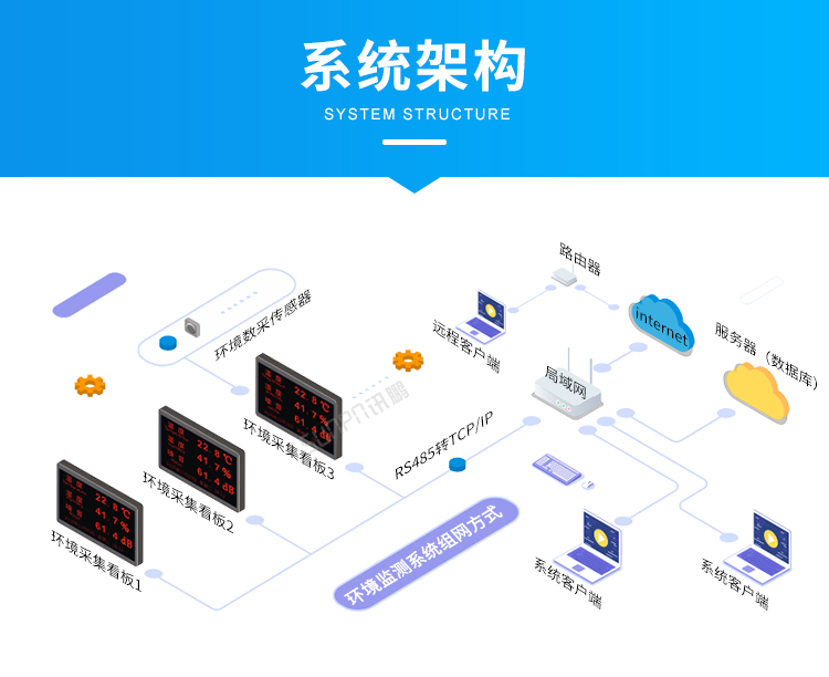 訊鵬溫濕度電子看板-系統架構