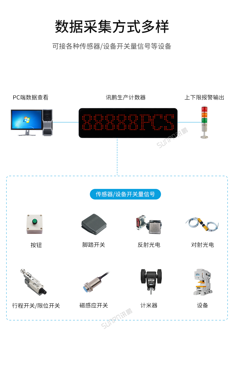 LED計數器數量顯示屏-數據采集方式多樣
