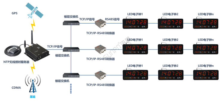 無線授時服務器（服務端）/NTP轉RS485校時