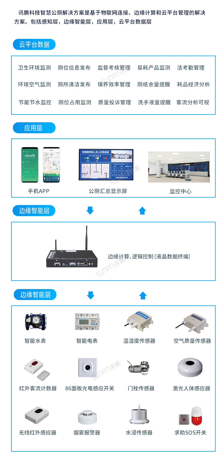 智慧公廁-全面的系統解決方案 智慧公廁-全面的系統解決方案