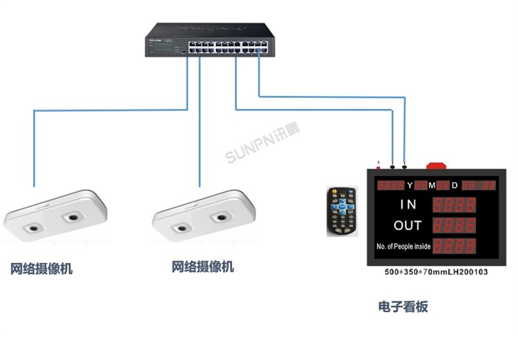 單機看板雙目攝像機客流量管理系統(tǒng)