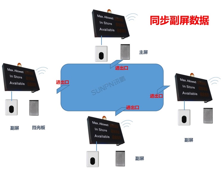 多出口無線紅外客流量管理系統(tǒng)架構