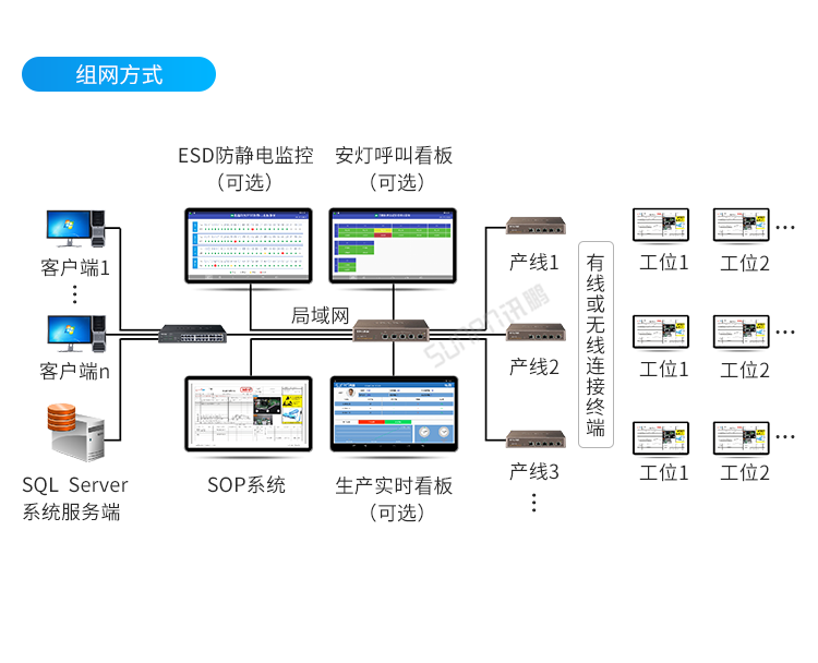 SOP電子作業指導書管理系統-組網方式 SOP電子作業指導書管理系統-組網方式