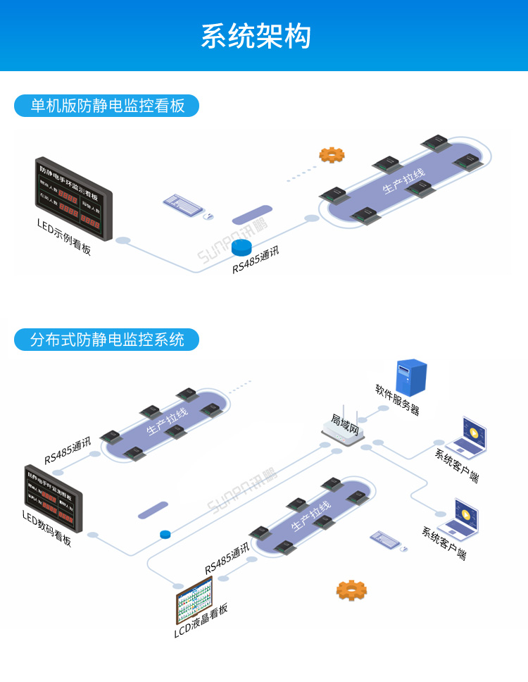 防靜電手腕帶監測系統-系統架構 防靜電手腕帶監測系統-系統架構