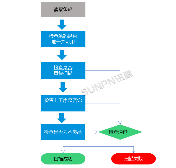 MES生產管理系統-掃碼數據采集流程 MES生產管理系統-掃碼數據采集流程