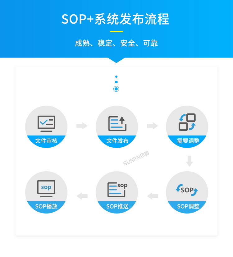E-SOP電子作業(yè)指導(dǎo)書-發(fā)布流程