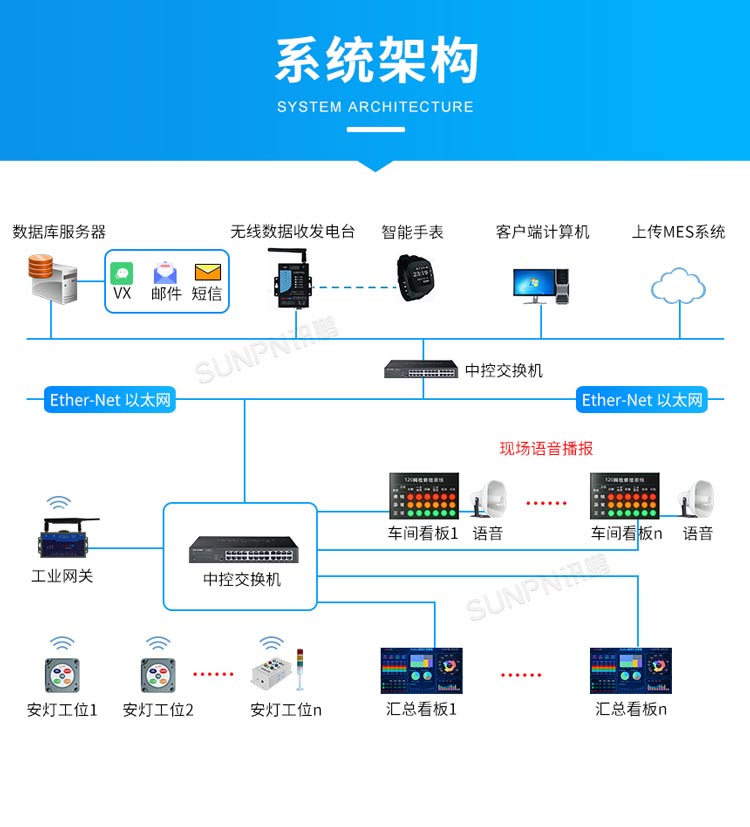安燈系統架構